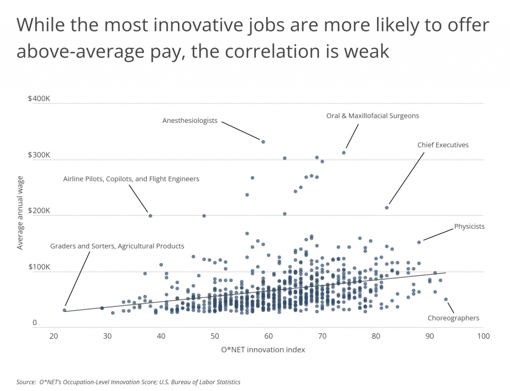 The most innovative jobs are more likely to offer above average pay